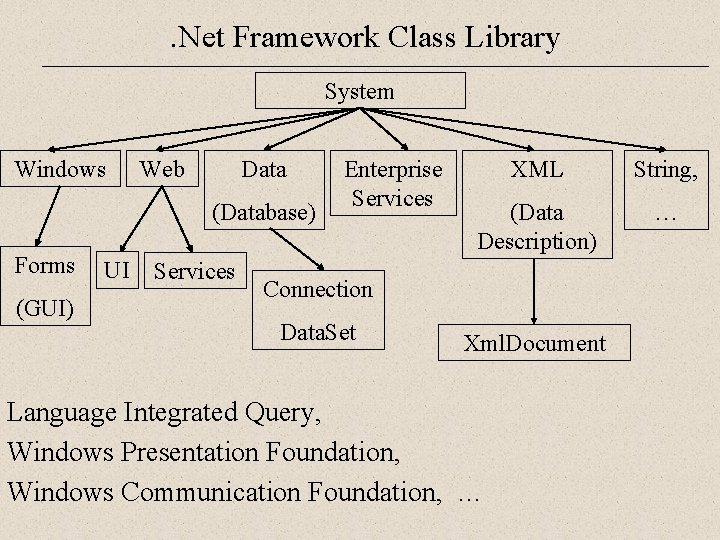 . Net Framework Class Library System Windows Web Data (Database) Forms (GUI) UI Services