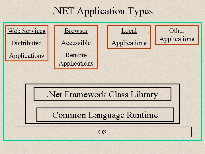 . NET Application Types Web Services Browser Local Distributed Accessible Applications Remote Applications .