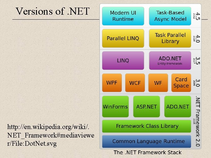 Versions of. NET http: //en. wikipedia. org/wiki/. NET_Framework#mediaviewe r/File: Dot. Net. svg 