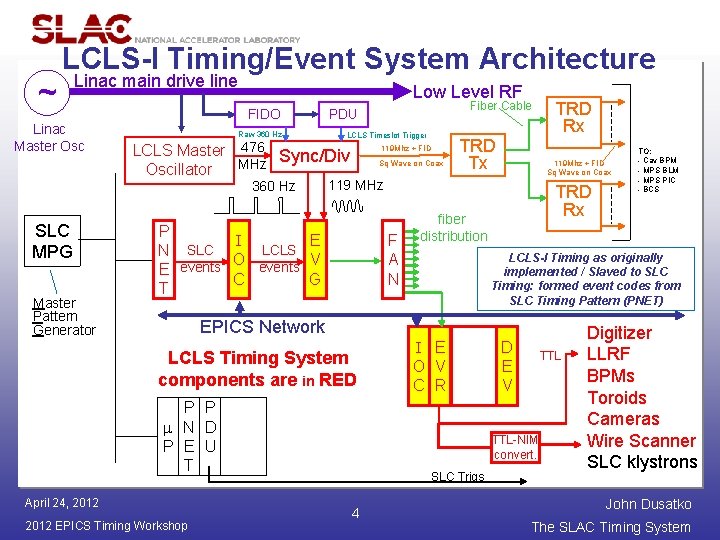 ~ LCLS-I Timing/Event System Architecture Linac main drive line Linac Master Osc Low Level