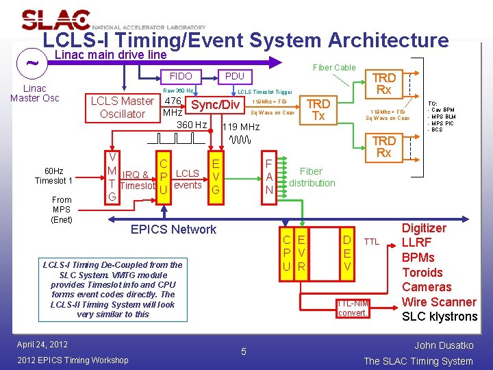 ~ LCLS-I Timing/Event System Architecture Linac main drive line FIDO Linac Master Osc Raw