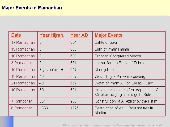 Major Events in Ramadhan 22 Date Year Hijrah. Year AD Major Events 17 Ramadhan