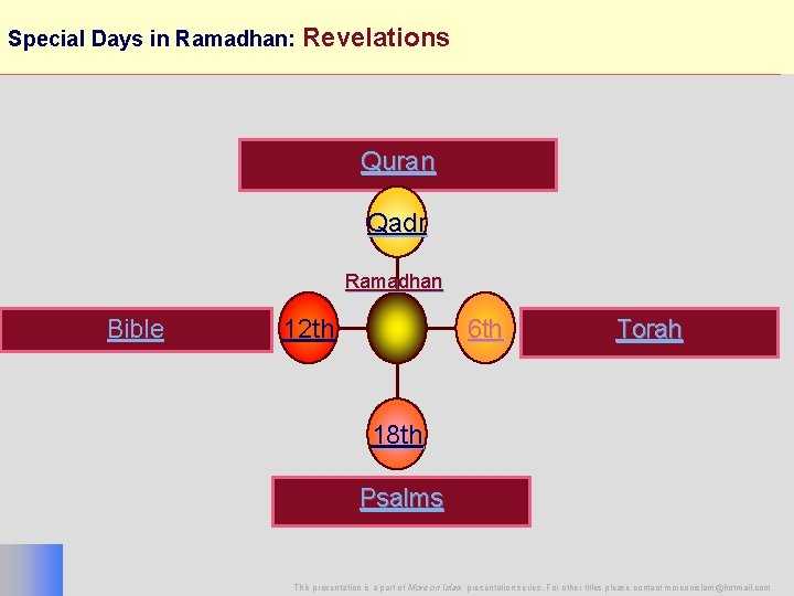 Special Days in Ramadhan: Revelations 23 Quran Qadr Ramadhan Bible 12 th 6 th