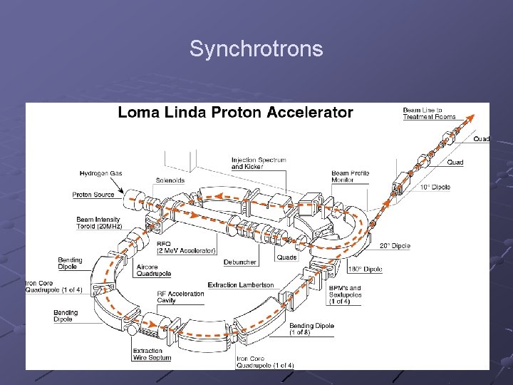 Synchrotrons 