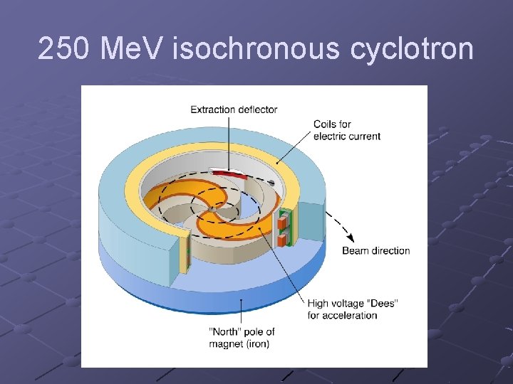 250 Me. V isochronous cyclotron 