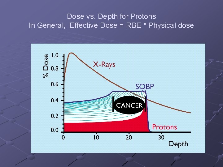 Dose vs. Depth for Protons In General, Effective Dose = RBE * Physical dose