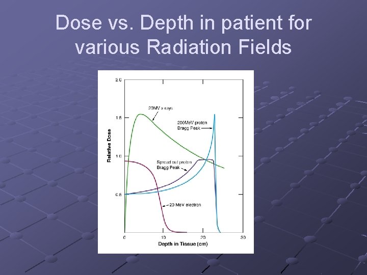 Dose vs. Depth in patient for various Radiation Fields 