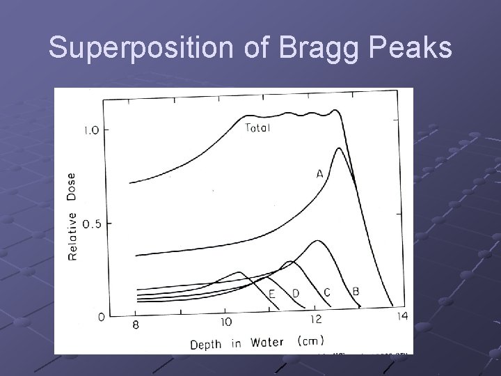 Superposition of Bragg Peaks 