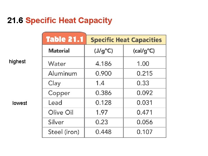 21. 6 Specific Heat Capacity highest lowest 