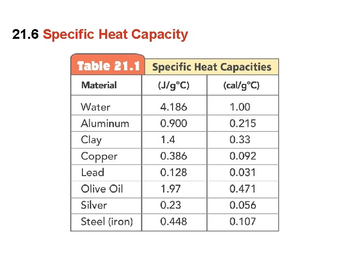 21. 6 Specific Heat Capacity 