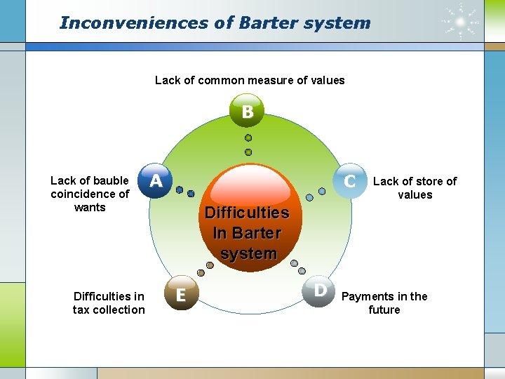 Inconveniences of Barter system Lack of common measure of values B Lack of bauble Inconveniences of Barter system Lack of common measure of values B Lack of bauble