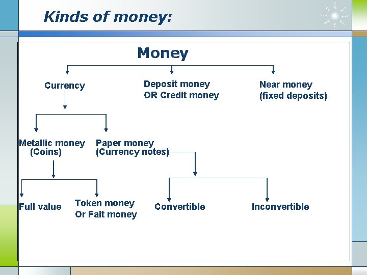 Kinds of money: Money Deposit money OR Credit money Currency Metallic money (Coins) Full Kinds of money: Money Deposit money OR Credit money Currency Metallic money (Coins) Full
