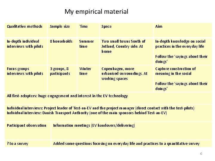 My empirical material Qualitative methods Sample size Time Space Aim In-depth individual interviews with