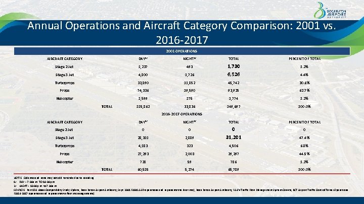 Annual Operations and Aircraft Category Comparison: 2001 vs. 2016 -2017 2001 OPERATIONS AIRCRAFT CATEGORY