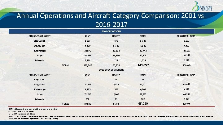 Annual Operations and Aircraft Category Comparison: 2001 vs. 2016 -2017 2001 OPERATIONS AIRCRAFT CATEGORY