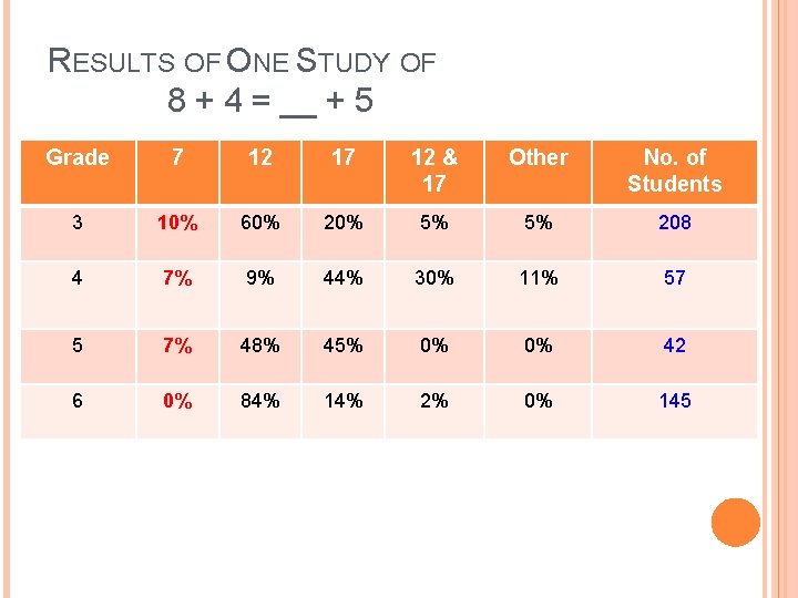 RESULTS OF ONE STUDY OF 8 + 4 = __ + 5 Grade 7 RESULTS OF ONE STUDY OF 8 + 4 = __ + 5 Grade 7