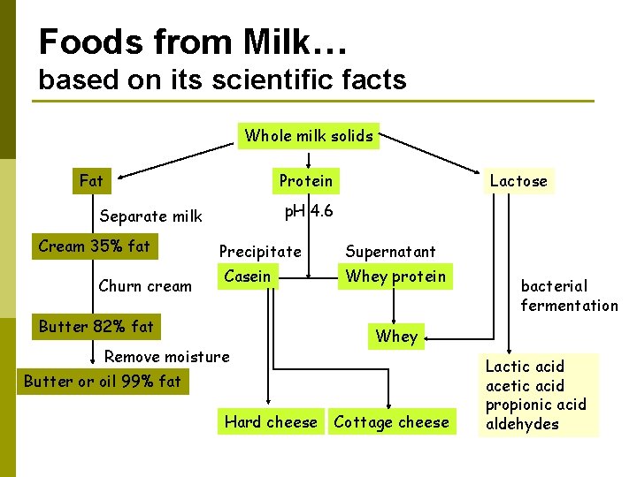 Foods from Milk… based on its scientific facts Whole milk solids Fat Protein p.