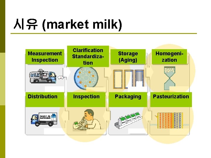 시유 (market milk) Measurement Inspection Clarification Standardiza표준화 tion Distribution Inspection Storage (Aging) Packaging Homogenization