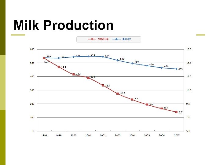 Milk Production 