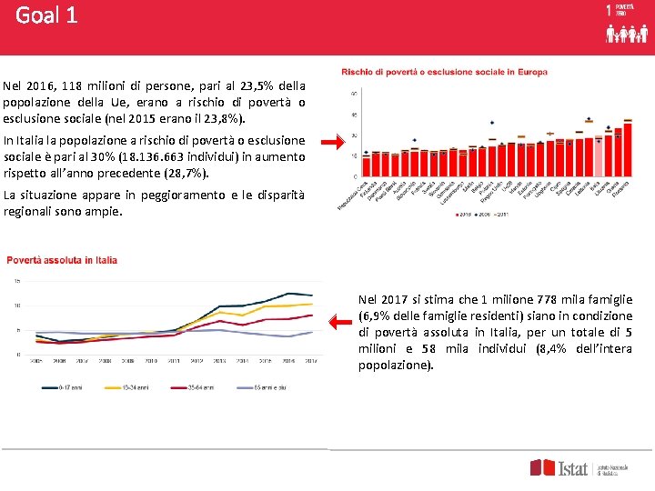 Goal 1 Nel 2016, 118 milioni di persone, pari al 23, 5% della popolazione Goal 1 Nel 2016, 118 milioni di persone, pari al 23, 5% della popolazione