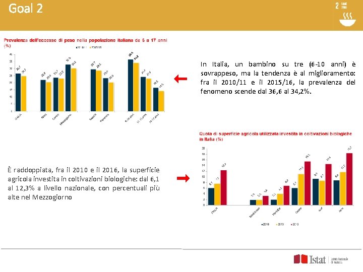 Goal 2 In Italia, un bambino su tre (6 -10 anni) è sovrappeso, ma Goal 2 In Italia, un bambino su tre (6 -10 anni) è sovrappeso, ma