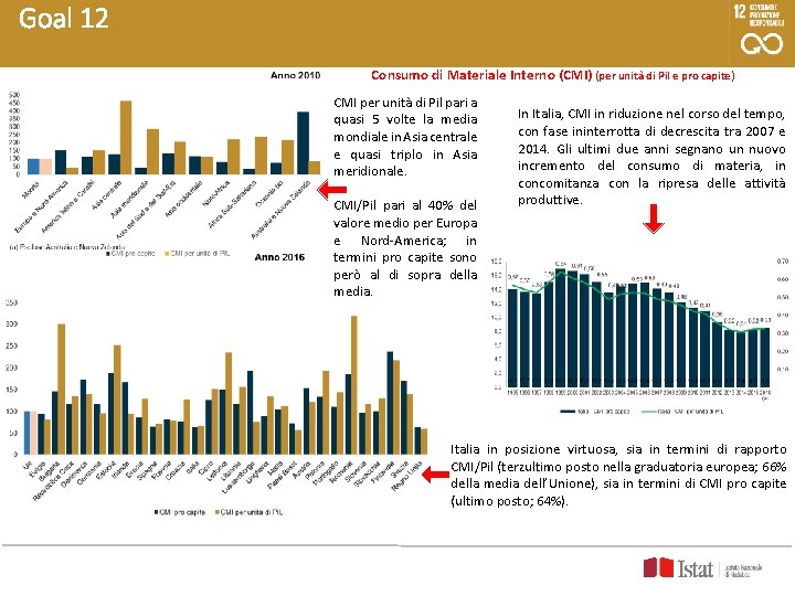 Goal 12 Consumo di Materiale Interno (CMI) (per unità di Pil e pro capite) Goal 12 Consumo di Materiale Interno (CMI) (per unità di Pil e pro capite)