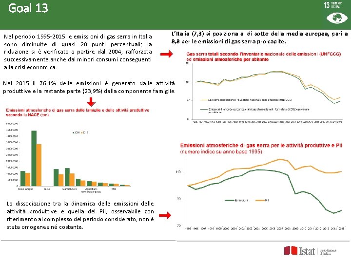 Goal 13 Nel periodo 1995 -2015 le emissioni di gas serra in Italia sono