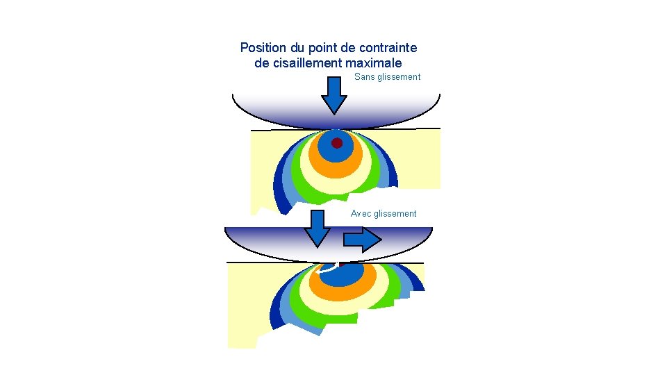 Position du point de contrainte de cisaillement maximale Sans glissement Avec glissement 