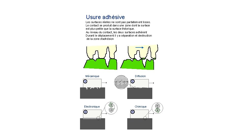 Usure adhésive Les surfaces réelles ne sont pas parfaitement lisses. Le contact se produit