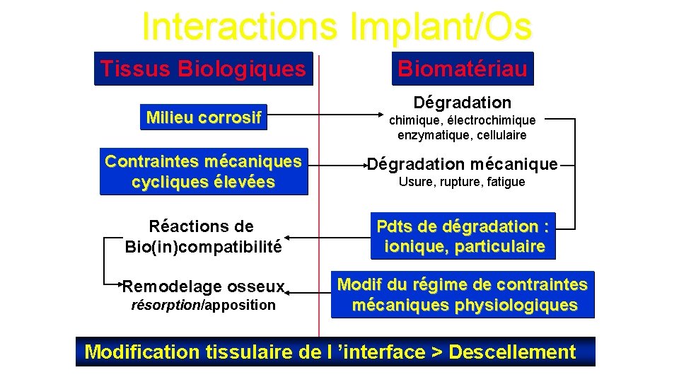 Interactions Implant/Os Tissus Biologiques Biomatériau Dégradation Milieu corrosif chimique, électrochimique enzymatique, cellulaire Contraintes mécaniques