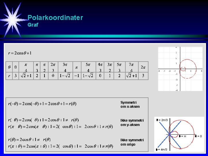 Polarkoordinater Graf Symmetri om x-aksen Ikke symmetri om y-aksen = 2π/3 =π Ikke symmetri