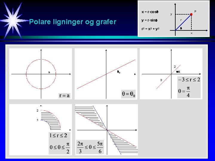 x = r·cos Polare ligninger og grafer P y y = r·sin r r