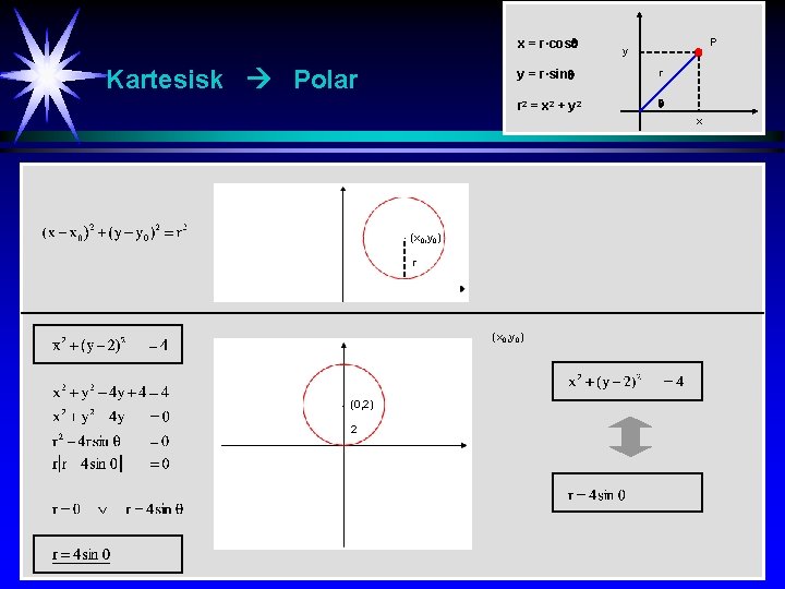 x = r·cos Kartesisk Polar P y y = r·sin r r 2 =