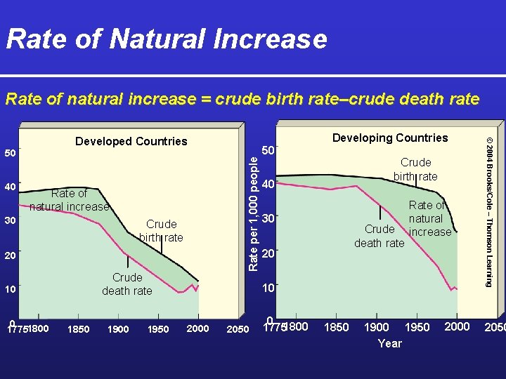 Rate of Natural Increase Rate of natural increase = crude birth rate–crude death rate
