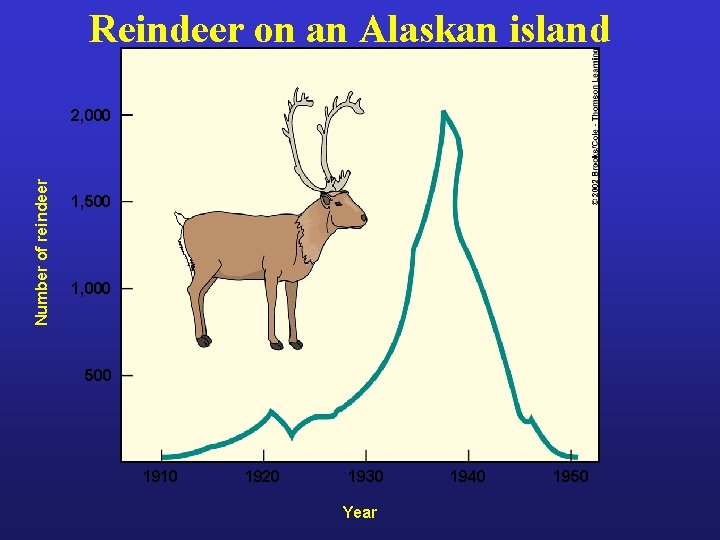 Reindeer on an Alaskan island Number of reindeer 2, 000 1, 500 1, 000