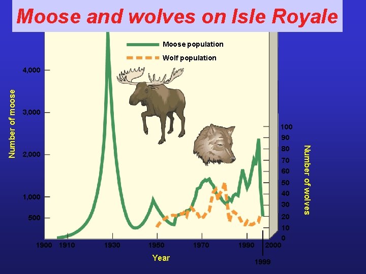 Moose and wolves on Isle Royale 5, 000 Moose population Wolf population 3, 000