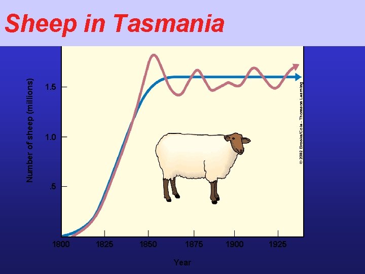 Sheep in Tasmania Number of sheep (millions) 2. 0 1. 5 1. 0 .