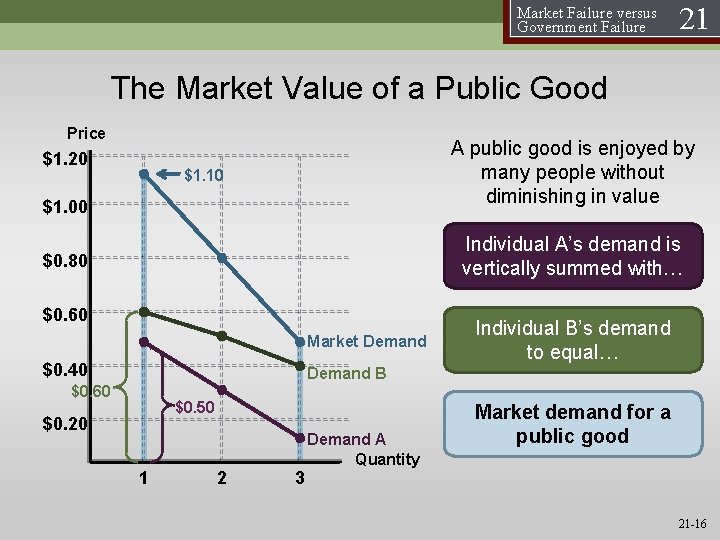 Market Failure versus Government Failure 21 The Market Value of a Public Good Price