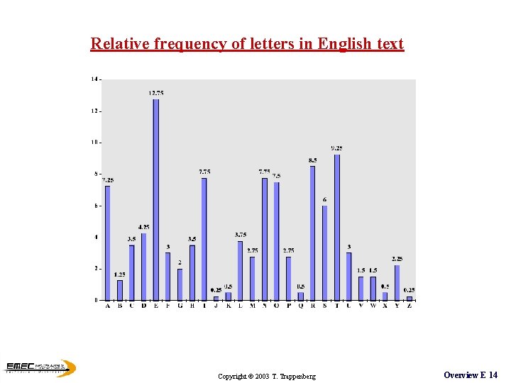 Relative frequency of letters in English text Copyright © 2003 T. Trappenberg Overview E Relative frequency of letters in English text Copyright © 2003 T. Trappenberg Overview E