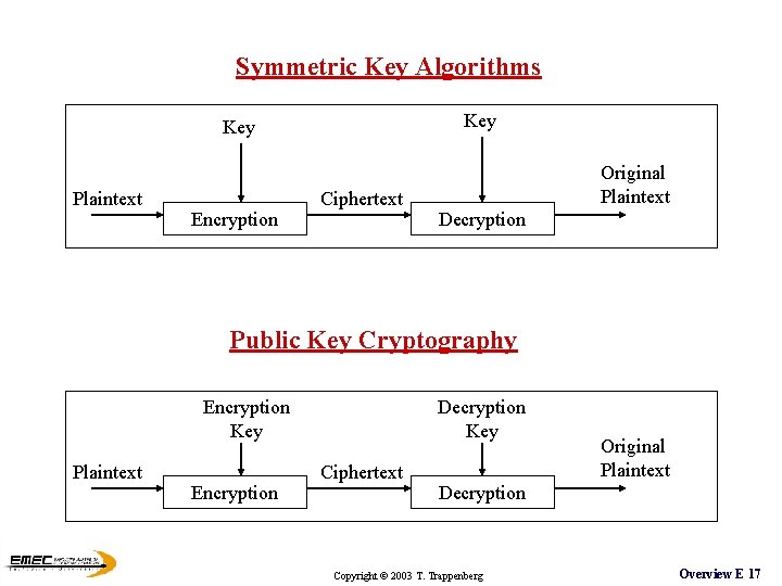 Symmetric Key Algorithms Key Plaintext Encryption Ciphertext Original Plaintext Decryption Public Key Cryptography Encryption Symmetric Key Algorithms Key Plaintext Encryption Ciphertext Original Plaintext Decryption Public Key Cryptography Encryption