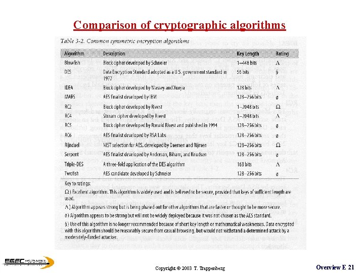 Comparison of cryptographic algorithms Copyright © 2003 T. Trappenberg Overview E 21 Comparison of cryptographic algorithms Copyright © 2003 T. Trappenberg Overview E 21