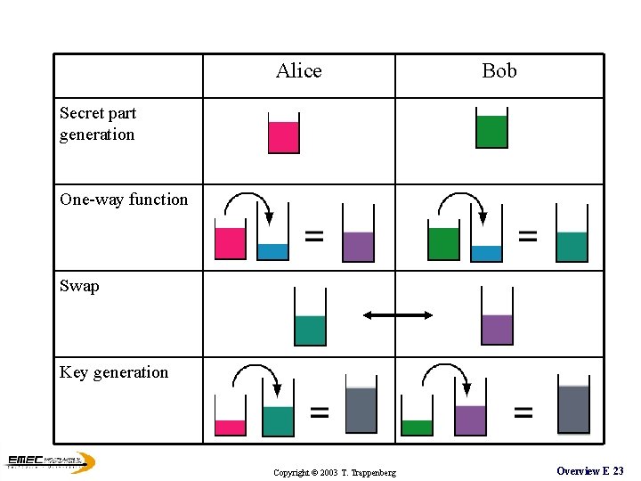 Alice Bob Secret part generation One-way function Swap Key generation Copyright © 2003 T. Alice Bob Secret part generation One-way function Swap Key generation Copyright © 2003 T.