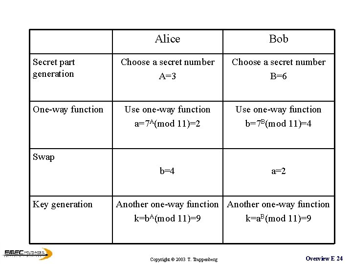 Secret part generation One-way function Alice Bob Choose a secret number A=3 Choose a Secret part generation One-way function Alice Bob Choose a secret number A=3 Choose a