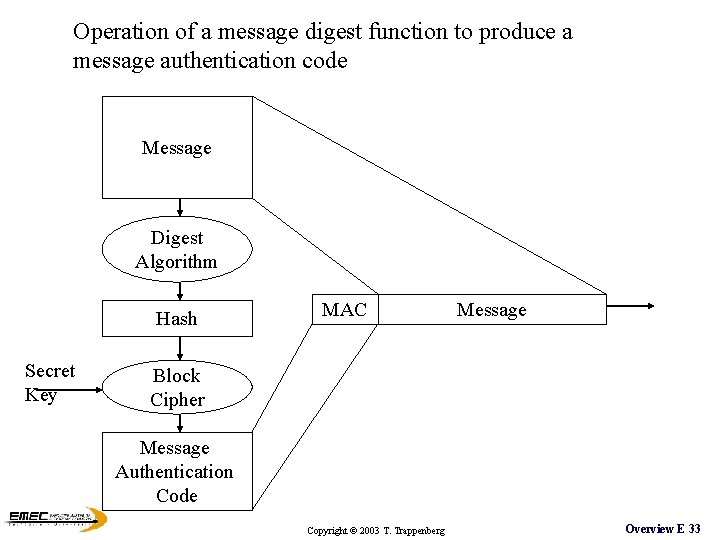 Operation of a message digest function to produce a message authentication code Message Digest Operation of a message digest function to produce a message authentication code Message Digest