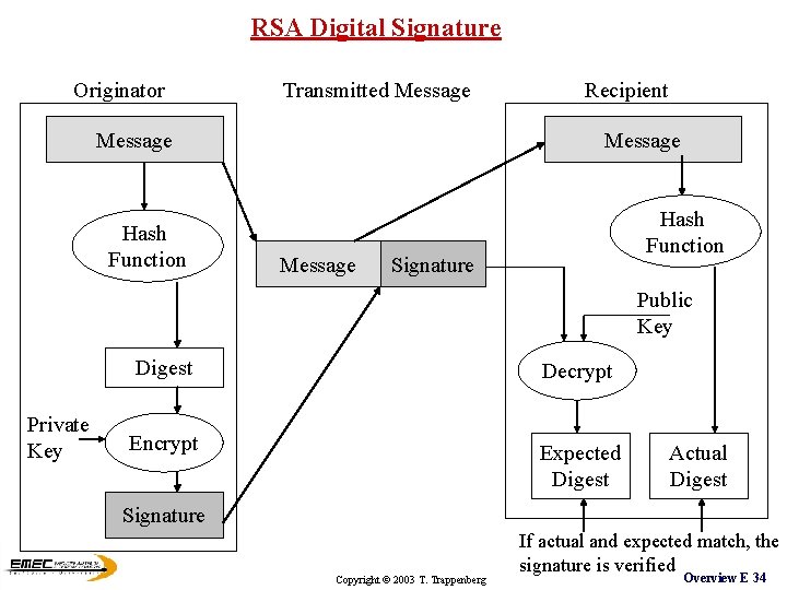 RSA Digital Signature Originator Transmitted Message Hash Function Recipient Message Hash Function Signature Public RSA Digital Signature Originator Transmitted Message Hash Function Recipient Message Hash Function Signature Public