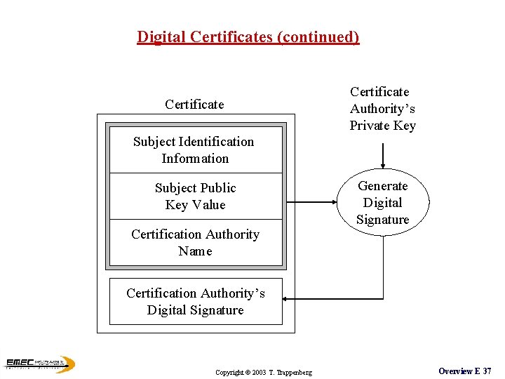 Digital Certificates (continued) Certificate Authority’s Private Key Subject Identification Information Subject Public Key Value Digital Certificates (continued) Certificate Authority’s Private Key Subject Identification Information Subject Public Key Value