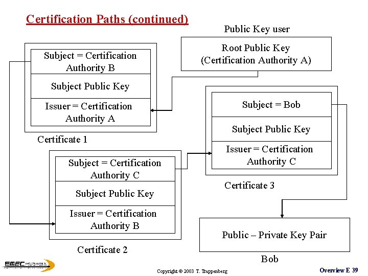 Certification Paths (continued) Public Key user Root Public Key (Certification Authority A) Subject = Certification Paths (continued) Public Key user Root Public Key (Certification Authority A) Subject =