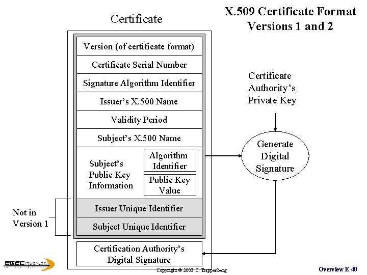 Certificate X. 509 Certificate Format Versions 1 and 2 Version (of certificate format) Certificate Certificate X. 509 Certificate Format Versions 1 and 2 Version (of certificate format) Certificate
