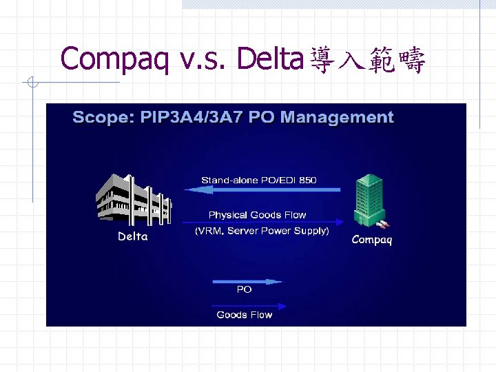 Compaq v. s. Delta導入範疇 