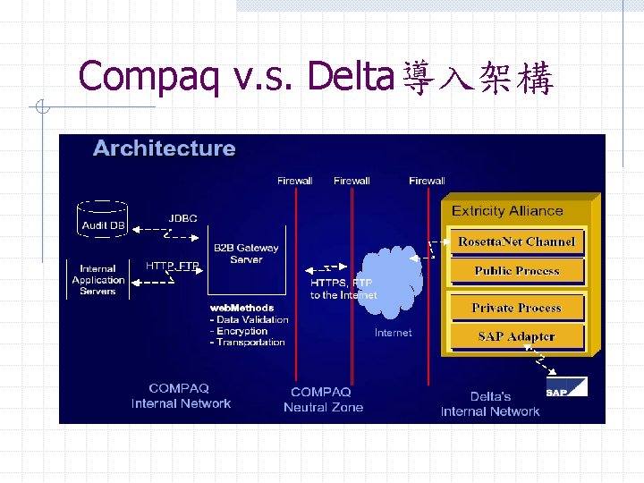 Compaq v. s. Delta導入架構 